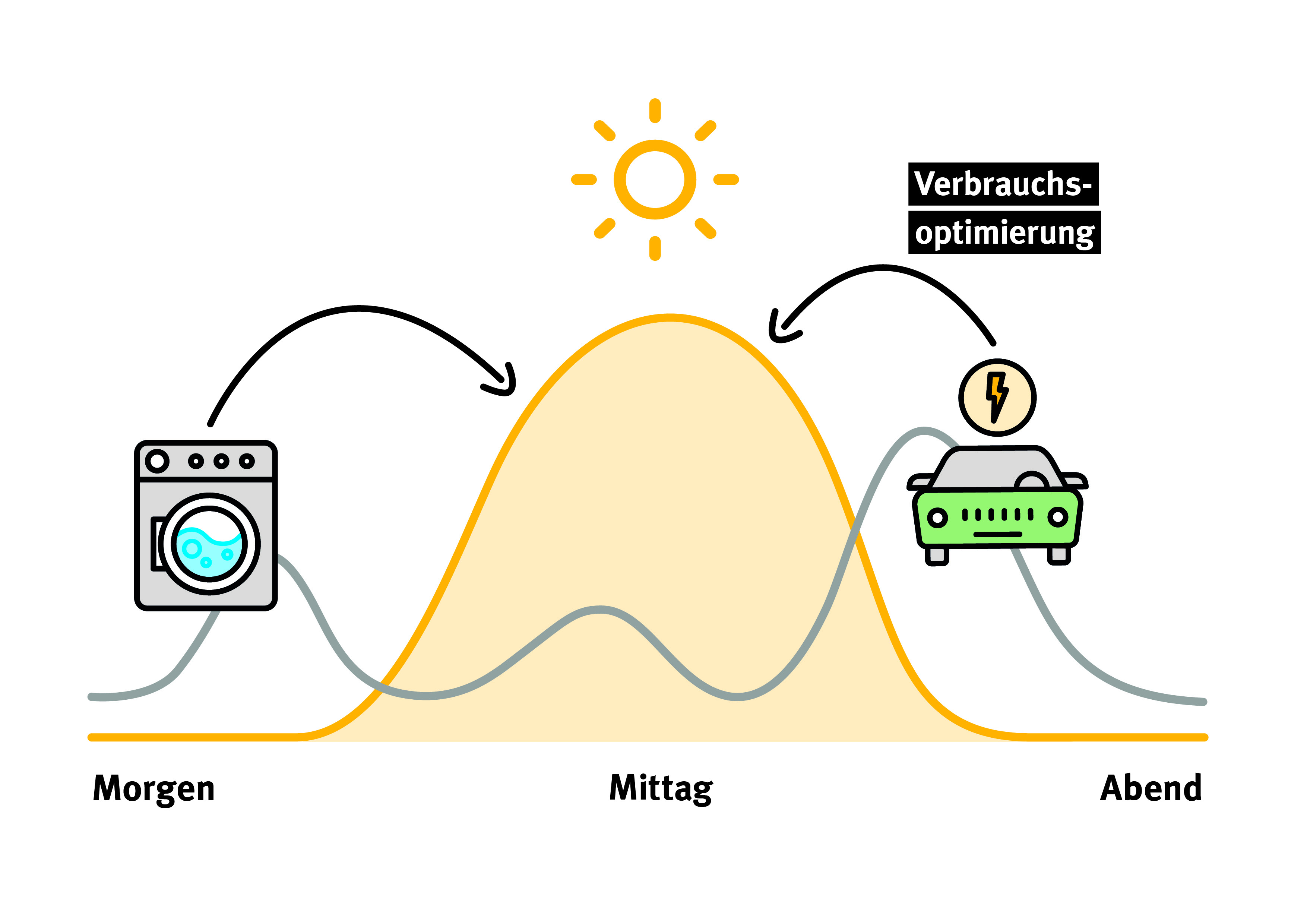 Energiemanagementsystem für zu Hause Mehr eigenen Strom selber nutzen Verbraucherzentrale